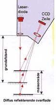 Måleprincip laser triangulation